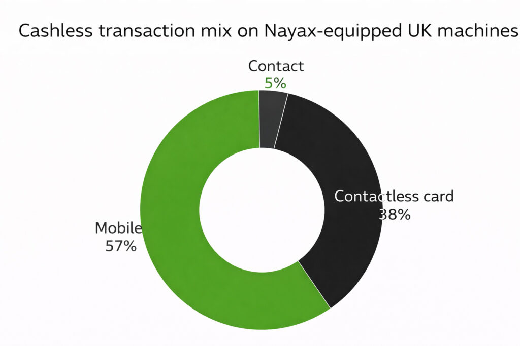 cashless transaction mix for vending machines
