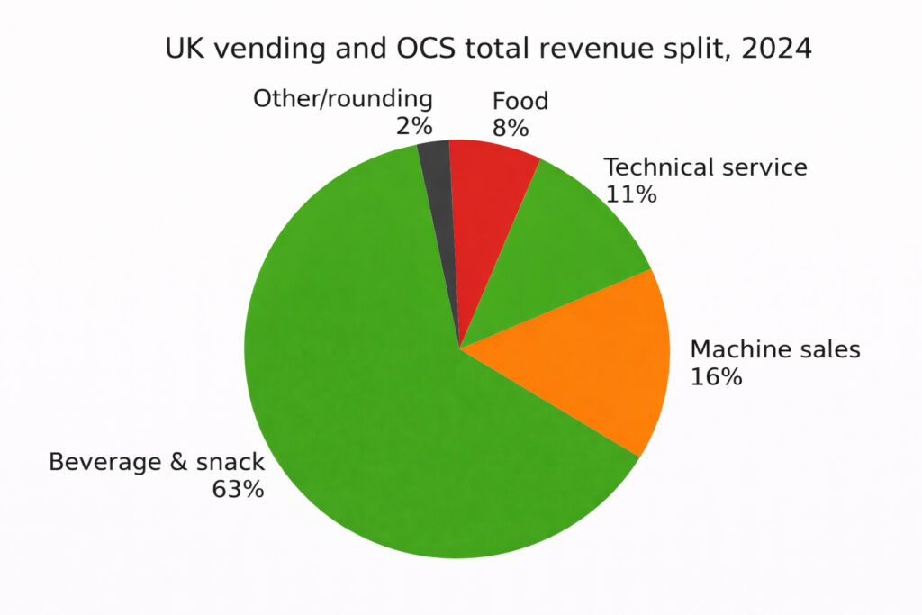 uk vending and ocs total revenue split graph