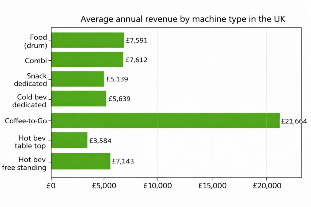 average annual revenue by vending machine