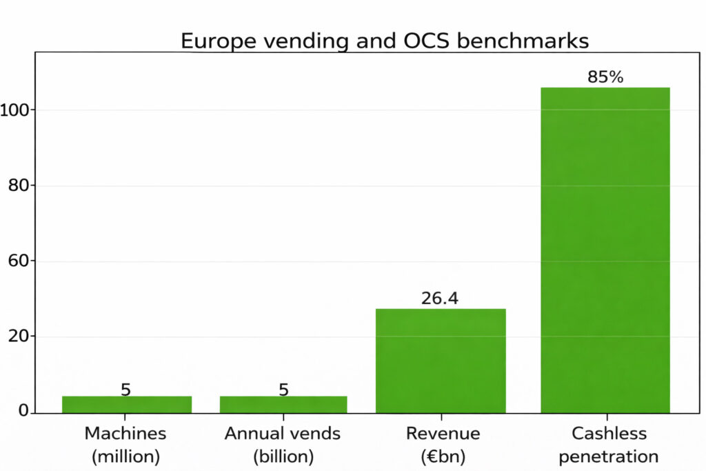 europe vending and ocs benchmarks