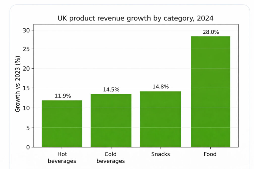 uk product revenue growth for vending machines